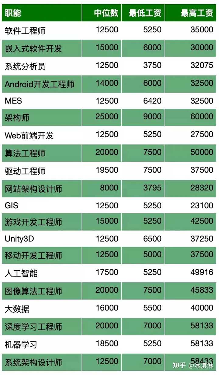 当今程序员工资一般多少呢？ - 冰淇淋的回答- 知乎