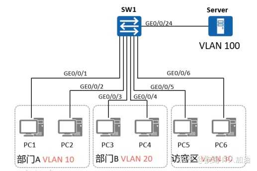 Mux vlan huawei что это