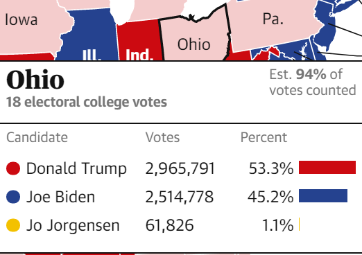 2020年美国大选选举日投票正式开始关键州的结果可能出现哪些走向是否