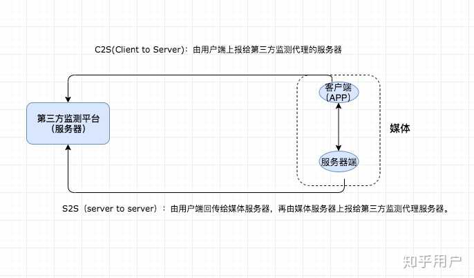 S2script 广告监测中,S2S 与C2S分别是什么? - 知乎