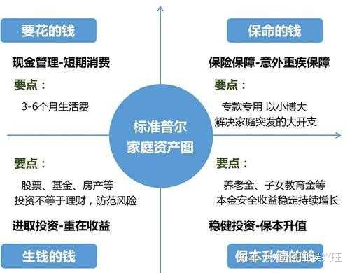 标准普尔家庭资产配置图是真的吗?