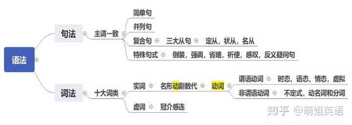 如何较为轻松地搞定英语语法 知乎