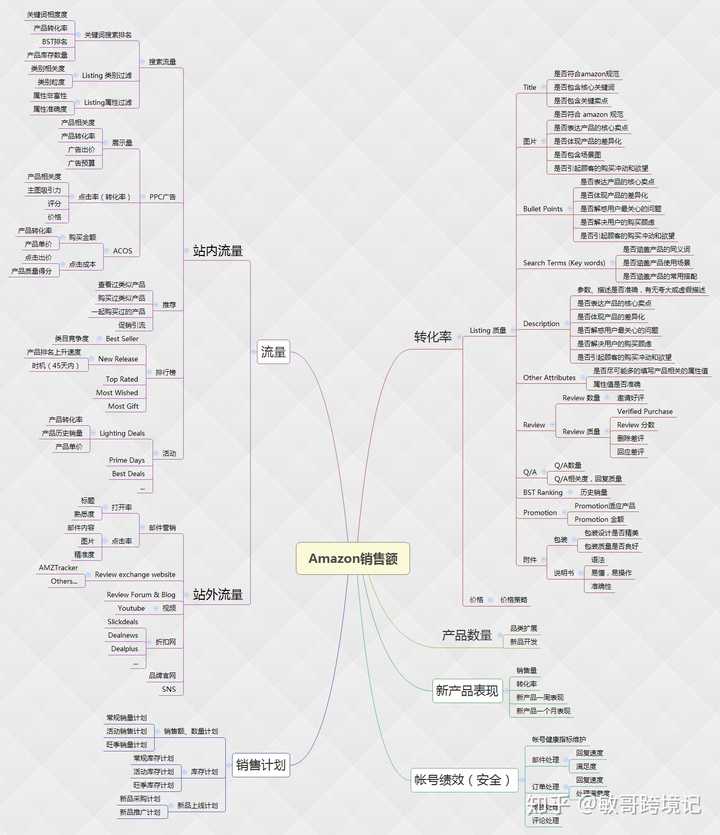 亚马逊运营怎么从入门到进阶 有哪些技巧和心得可以分享的呢 知乎