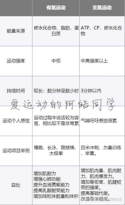 有氧运动和无氧运动有哪些区别 知乎 有氧运动和无氧运动有哪些区别 知乎