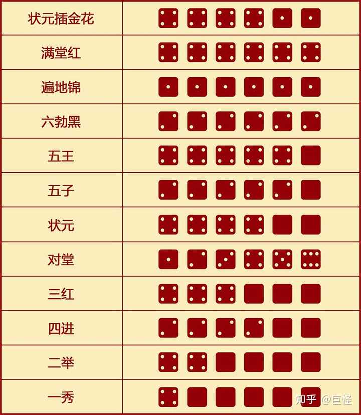 骰子有哪些玩法呢？ - 知乎