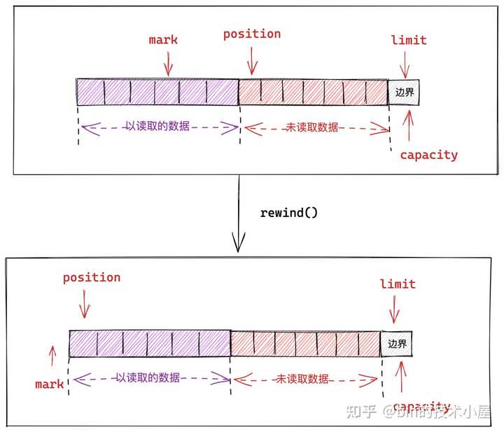 Java 中为什么要用 ByteBuffer 代替 byte 操作字节数据？ 知乎