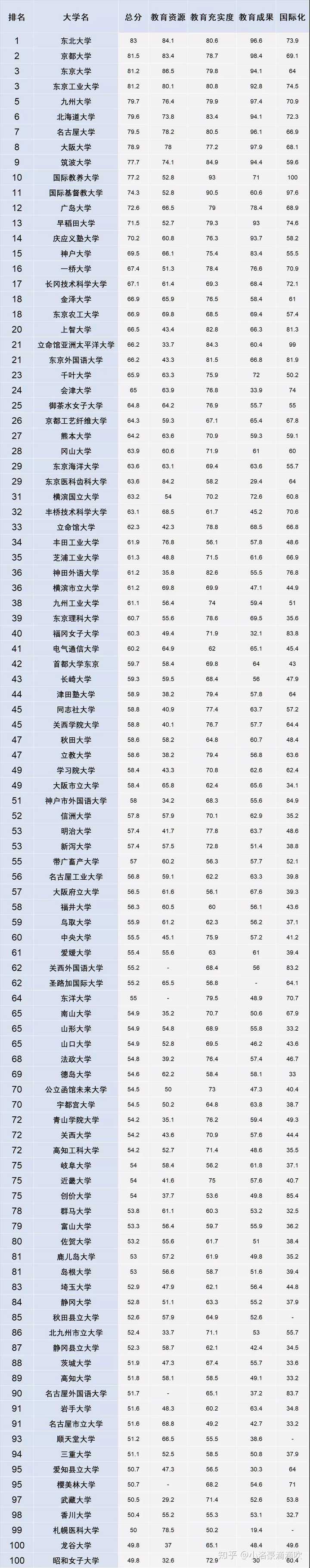 如何看待日本大学排名 知乎 如何看待日本大学排名 知乎