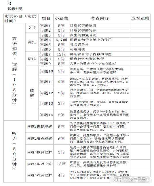 自学日语 从零基础到jlpt N2 水平需要多久 知乎 自学日语 从零基础到jlpt N2 水平需要多久 知乎