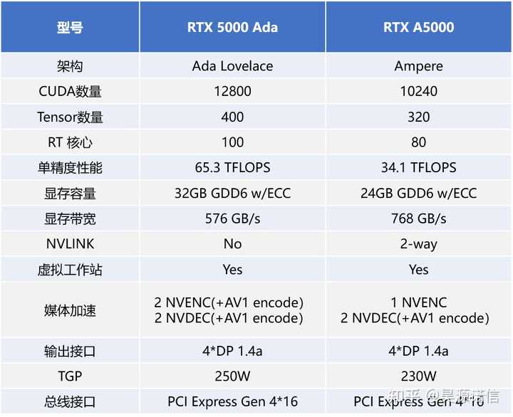 英伟达发布RTX 5000/4500/4000 工作站显卡，该显卡有何亮眼配置？ - 昊