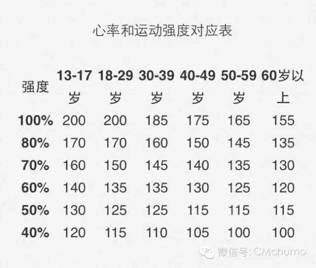 附男性心率表一览而关于为什么时间要维持在半小时以上才会有成效? 这是