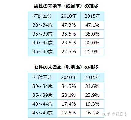 如何看待日本超过四分之一人口不婚 其中40岁男性超过1 3不结婚 为什么男性才是更加反婚反育的群体 知乎