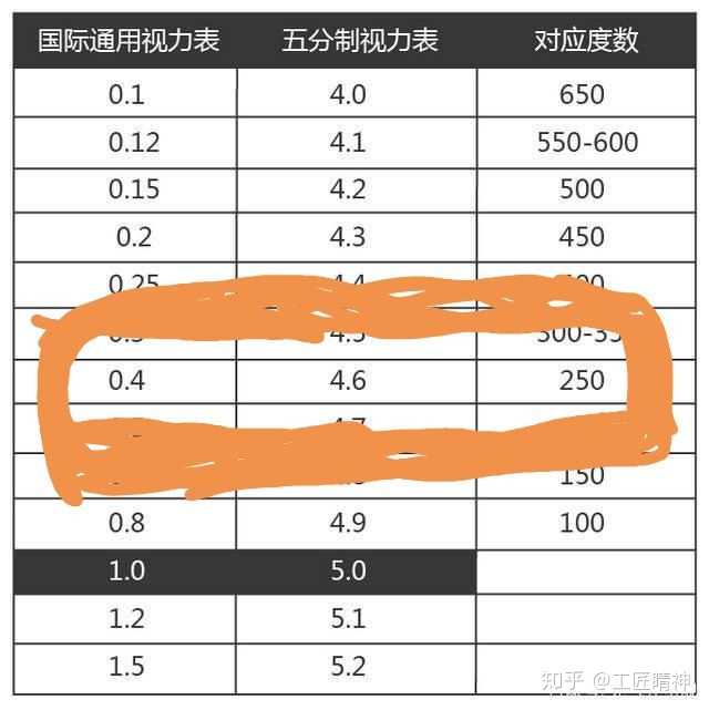 7～0.8,可真正的度數可能已達600度.我見過50度近視的人裸眼