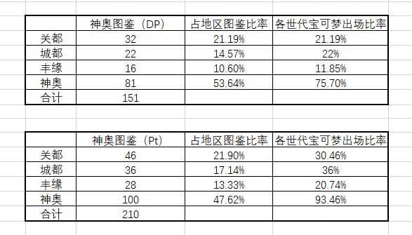 精灵宝可梦系列应如何解决宝可梦数量不断增加造成的游戏门槛提高 陈佳小米粒的回答 知乎