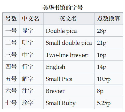 文本编辑中,一二三号、小一二三号等字体是什么规范, 对应着多少数值的字体大小? - 知乎