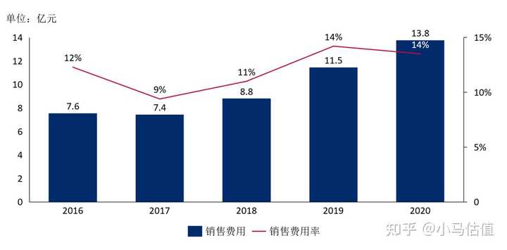 售费用率资料来源:公司年报图十:完美世界近五年销售费用及销售费用率
