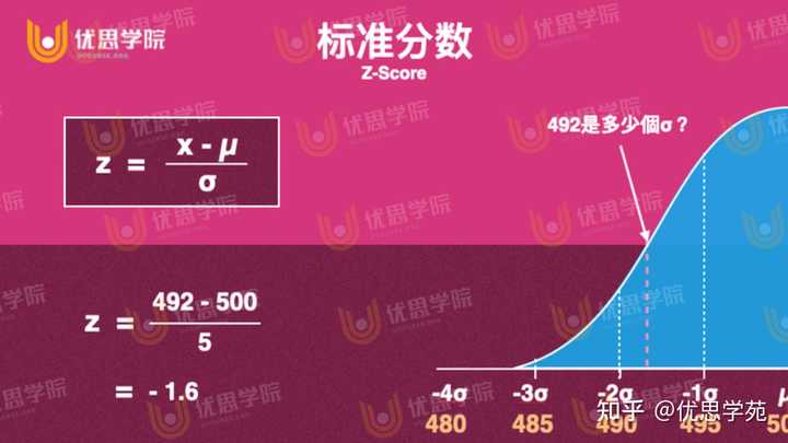 数据分析中的z值是啥意思? - 知乎