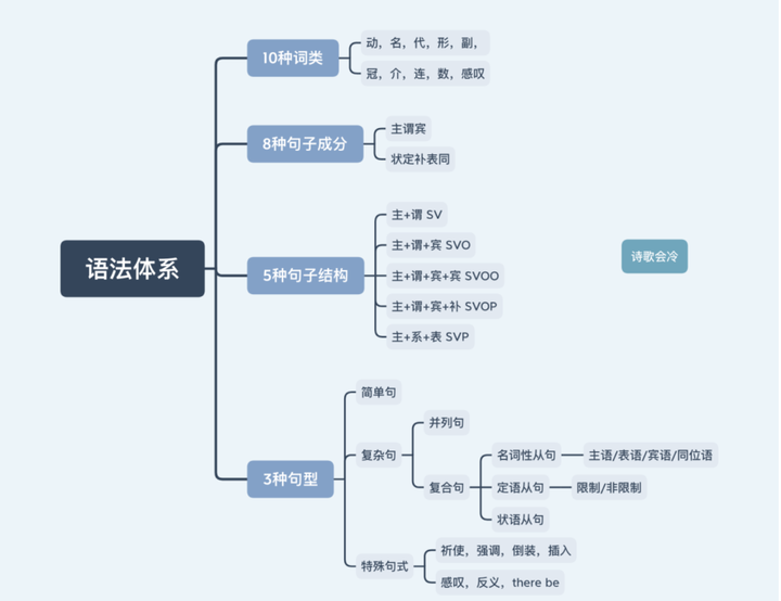 试比较张道真 章振邦 薄冰 赖世雄 赵振才 张满胜几人的语法书 还有剑桥英语语法系列 知乎