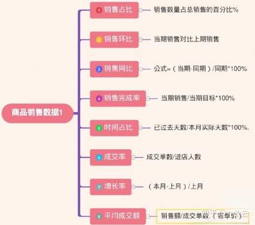 如何进行销售数据大分析，一篇文章让你快速学会——九数云插图16