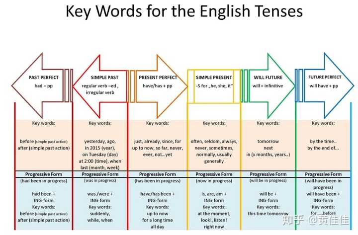 为什么有些英语老师说语法几个小时就可以讲明白 知乎