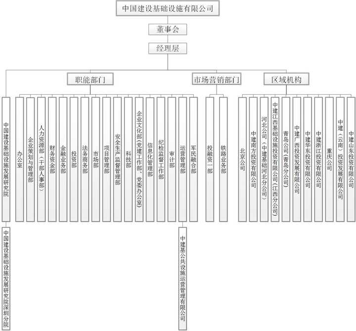 中建集团怎么样?中建集团有哪些子公司,哪个局待遇好? - 知乎