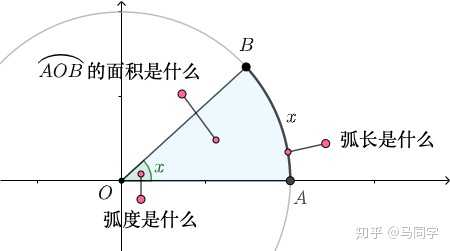 如何严格证明sinx X 0 X P 2 知乎