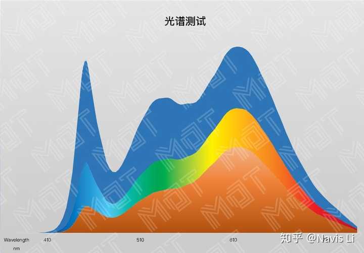 网上都说 OLED 屏幕伤眼，但 LCD 屏幕有蓝光也伤眼，那么这俩相比哪个更护眼？ - 知乎