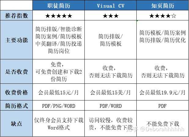 请问有哪些好的制作简历的网站？