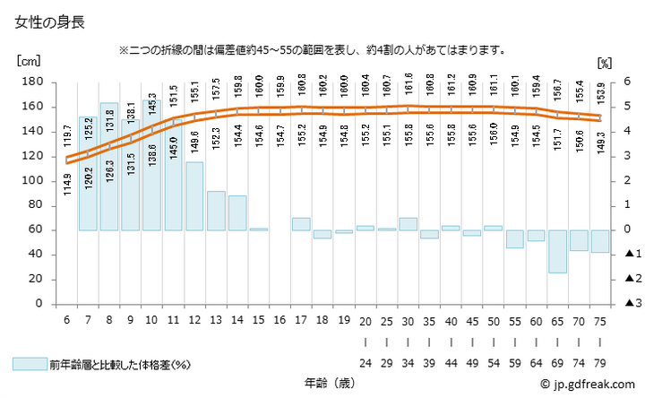 日本人对女性身高的评分标准到底是什么 知乎