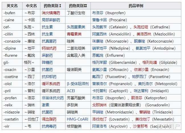 请问一些常见药品的名称是怎么由来的? - 知乎