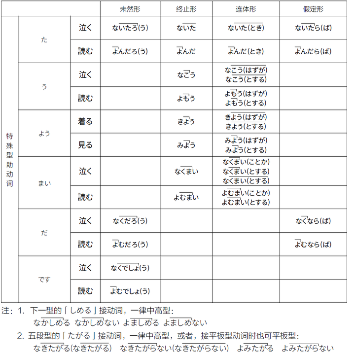 日语声调应该如何掌握 知乎