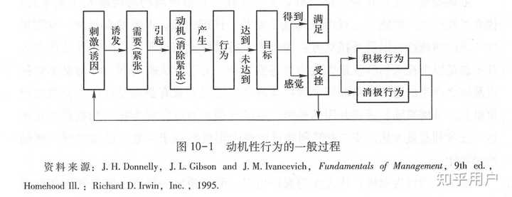 包含动机性行为五个特点的例子? - 知乎