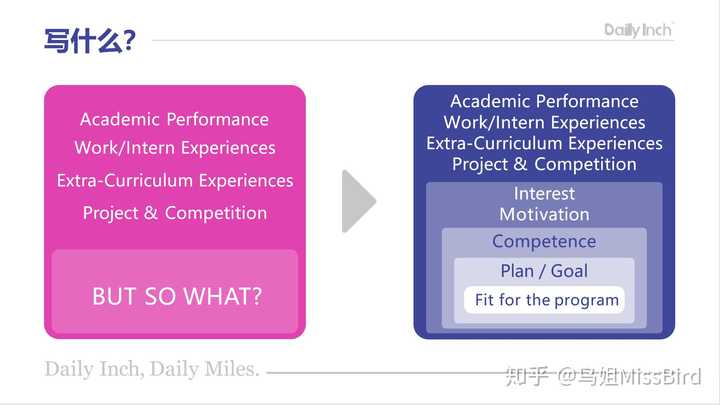 出国留学申请的文书 Ps Cv Ws等 怎么写 知乎