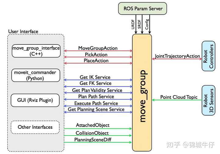 ROS/gazebo下，如何在sdf模型文件中使用控制器插件，或者如何将sdf转化为urdf文件？ 知乎