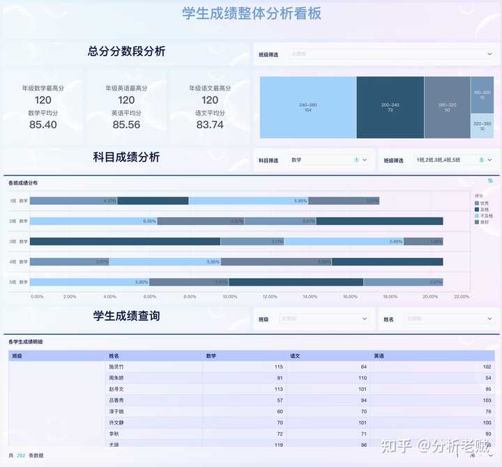 成绩分析需要哪些数据？这个专业看板全都有！——九数云BI插图