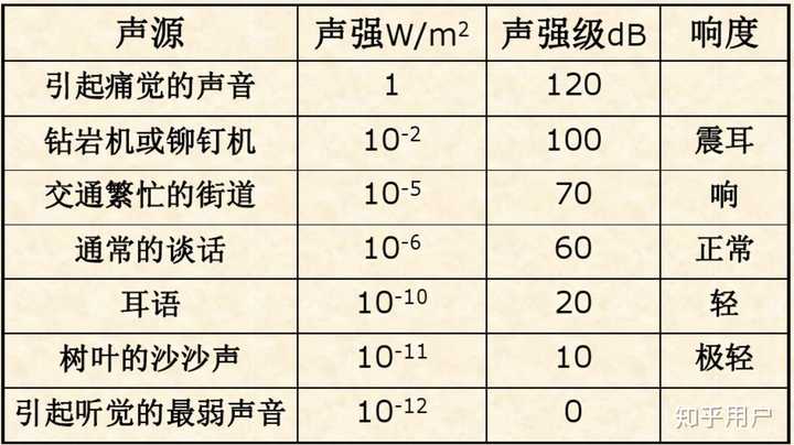 如何正确、透彻地理解声压级这一概念? - 知乎