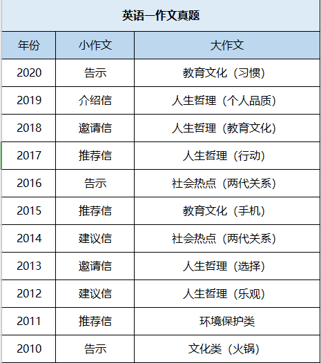 最后五十天如何写好考研英语作文 知乎