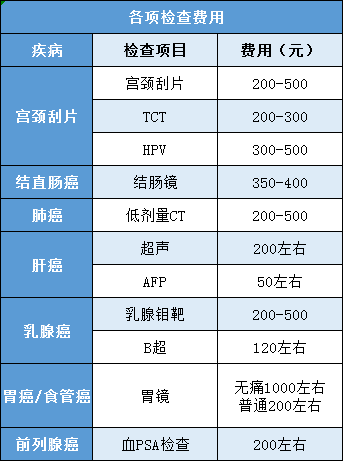 癌症是怎样被检查出来的 普通体检能查出癌症吗 知乎