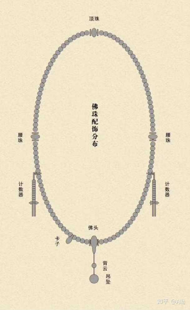 谁来给我普及一下什么叫做三通,顶珠,腰珠之类的手串专有名词啊?