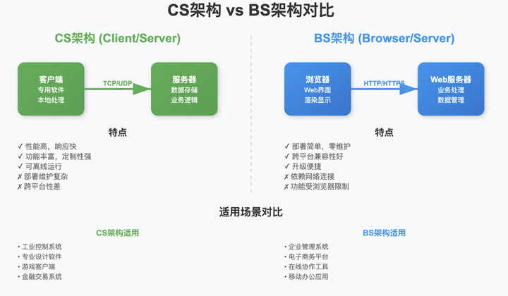工业上位机为什么一般使用CS架构？ - 知乎
