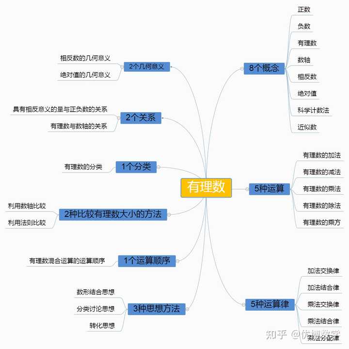 初一数学有必要补课吗? - 知乎