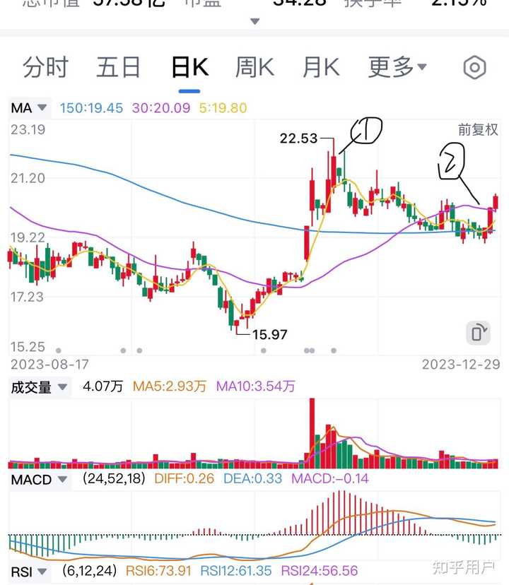 为什么大部分人炒股会有一买就跌,一卖就涨的错觉? - 知乎