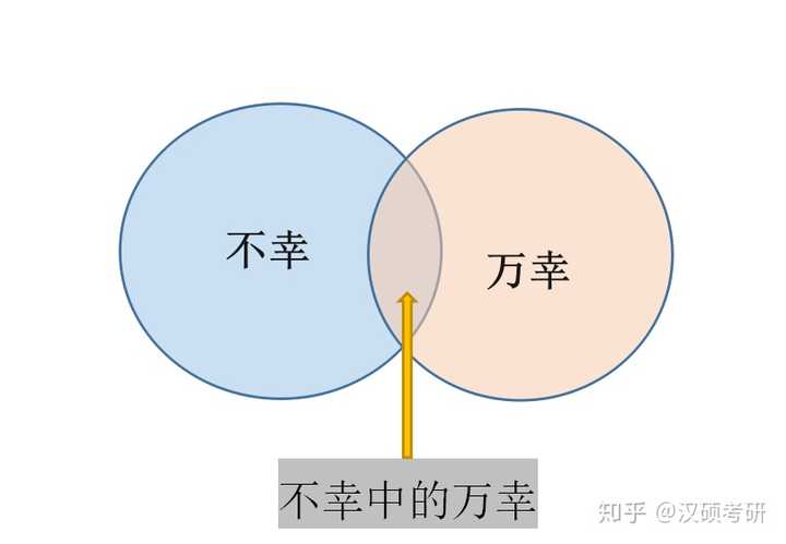 "不幸中的万幸"是不幸还是万幸?