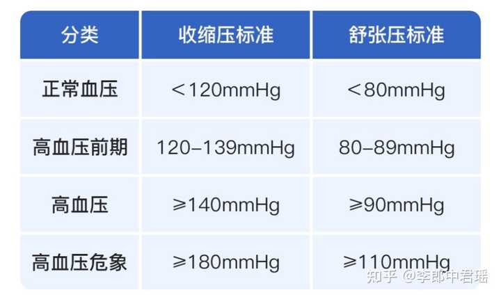 高血压的分级标准是什么?常人该如何自我辨别? - 知乎