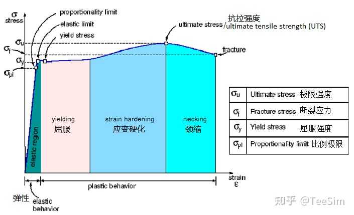 如何理解材料力学中材料拉伸时的力学性能，即简单谈谈对应力-应变(σ-ε曲线)图的理解。? - 知乎