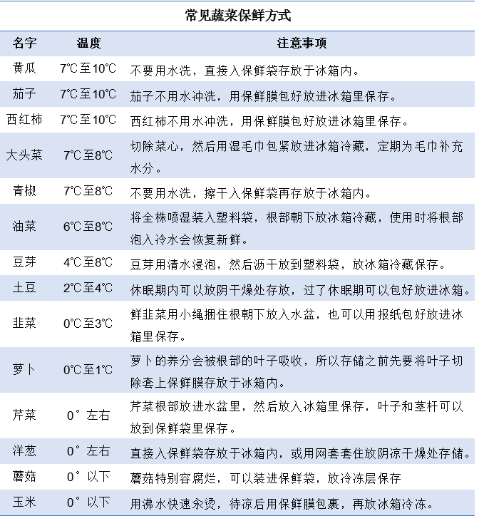 如何保存及保鲜蔬菜和水果 知乎 如何保存及保鲜蔬菜和水果 知乎