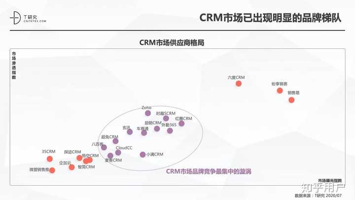 主流crm的比较 知乎