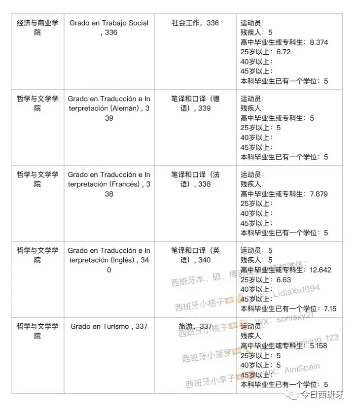 留学西班牙瓦伦西亚大学本科要很多钱吗?