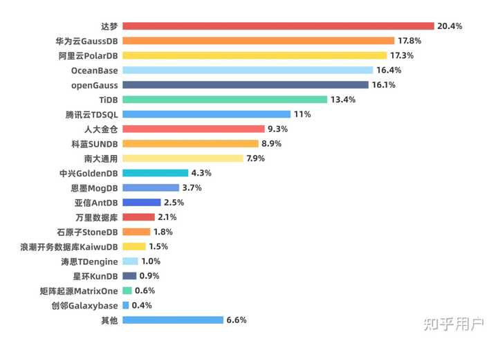 目前主流的国产数据库,学习哪个数据库的含金量比较高,哪个数据库未来发展前景最值得期待? - 知乎