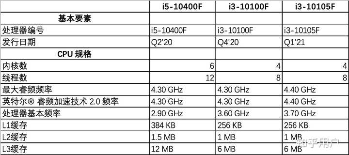 Сравнение процессоров i3 10100f и i5 10400f