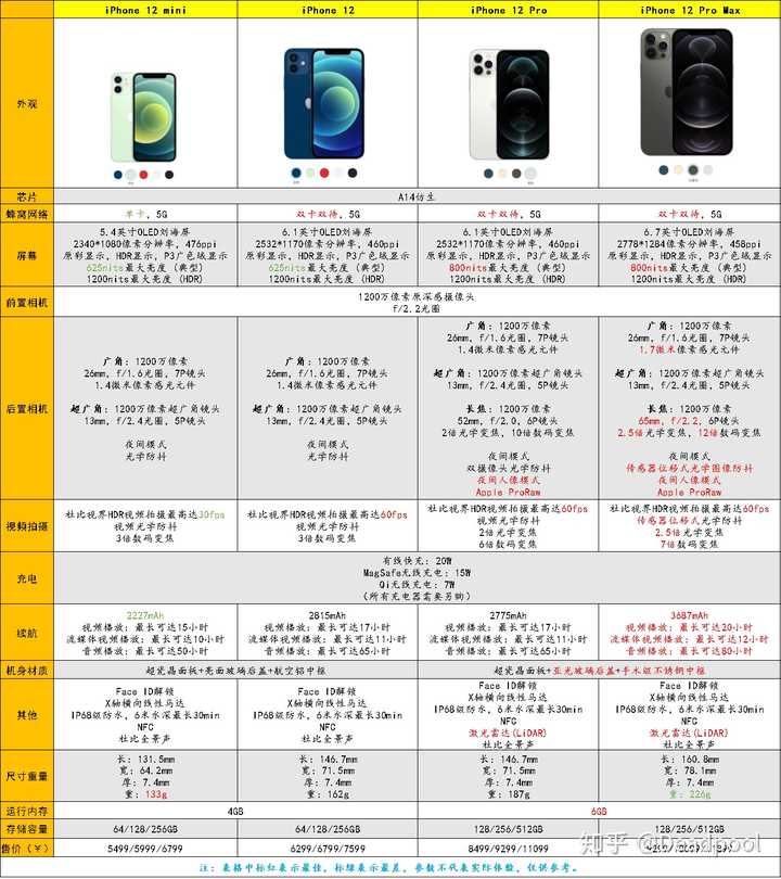 Iphone12 系列的实际上手体验如何 知乎